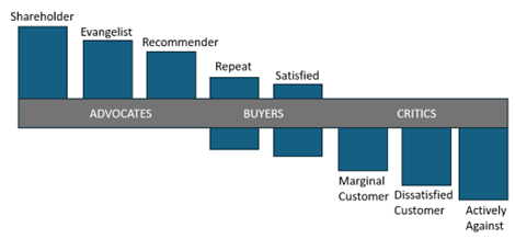 developing-a-ca-score-to-identify-your-best-customer-advocates-2