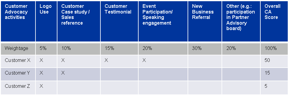 developing-a-ca-score-to-identify-your-best-customer-advocates-5
